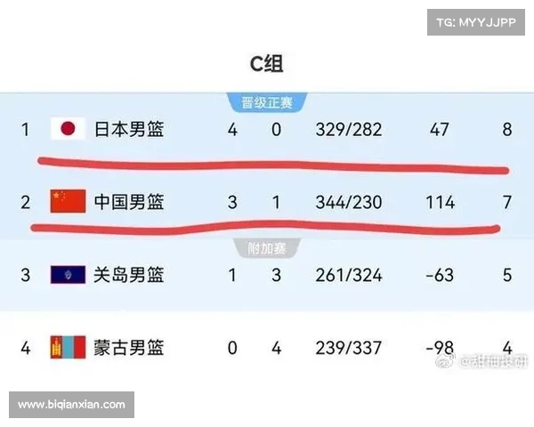 中国男篮奥运积分亚洲第一! 中国男篮奥运积分亚洲第一!