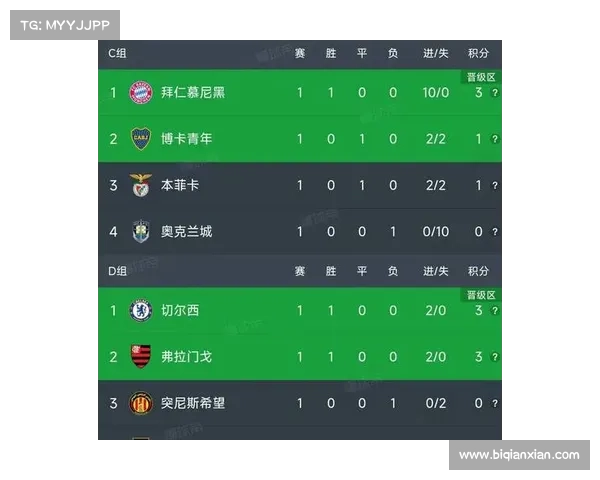 弗拉门戈3分钟连入2球逆转切尔西登顶小组榜首 弗拉门戈3分钟连入2球逆转切尔西登顶小组榜首